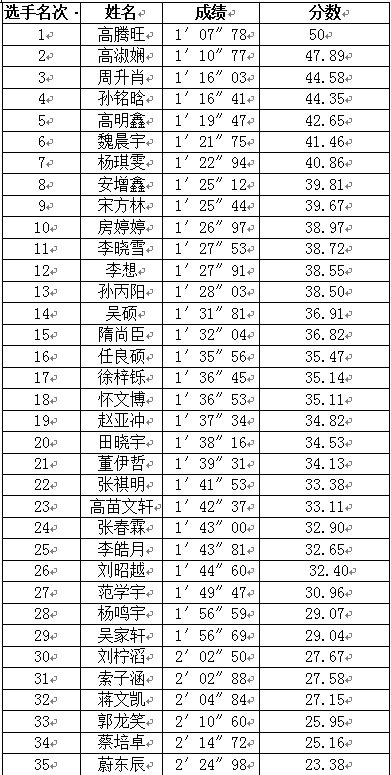 运动宝贝复赛成绩计算说明及成绩公示(图2)