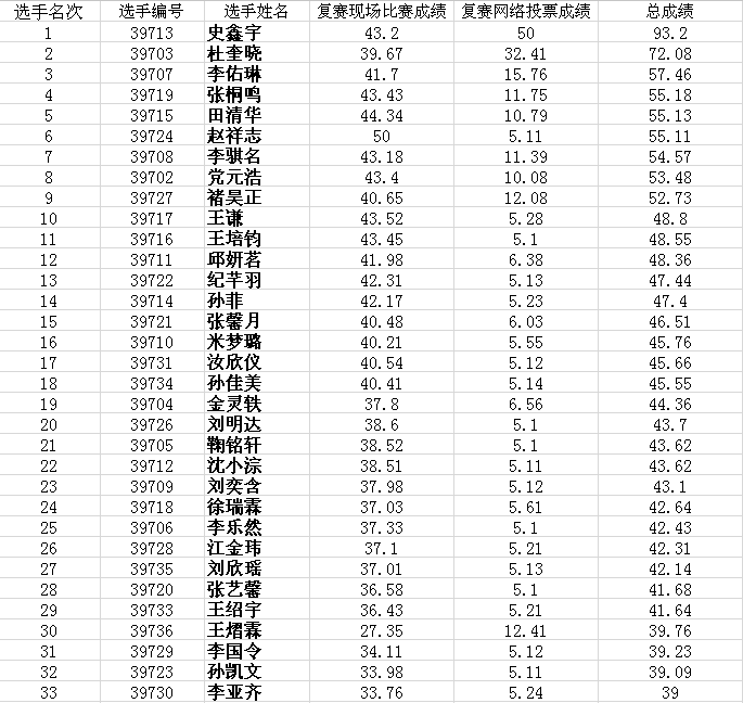 运动宝贝复赛总成绩公示(图1)