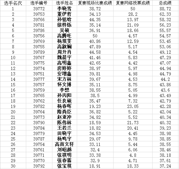 运动宝贝复赛总成绩公示(图3)