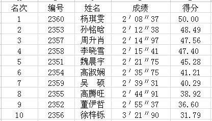 运动宝贝决赛选手现场比赛成绩公示(图2)