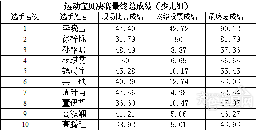 运动宝贝总决赛排名及奖项公示(图2)