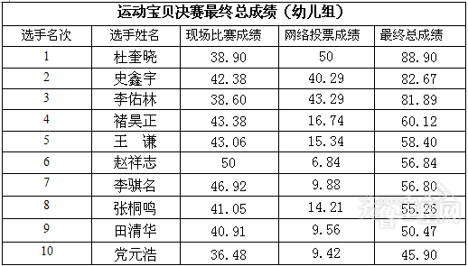 运动宝贝总决赛排名及奖项公示(图1)