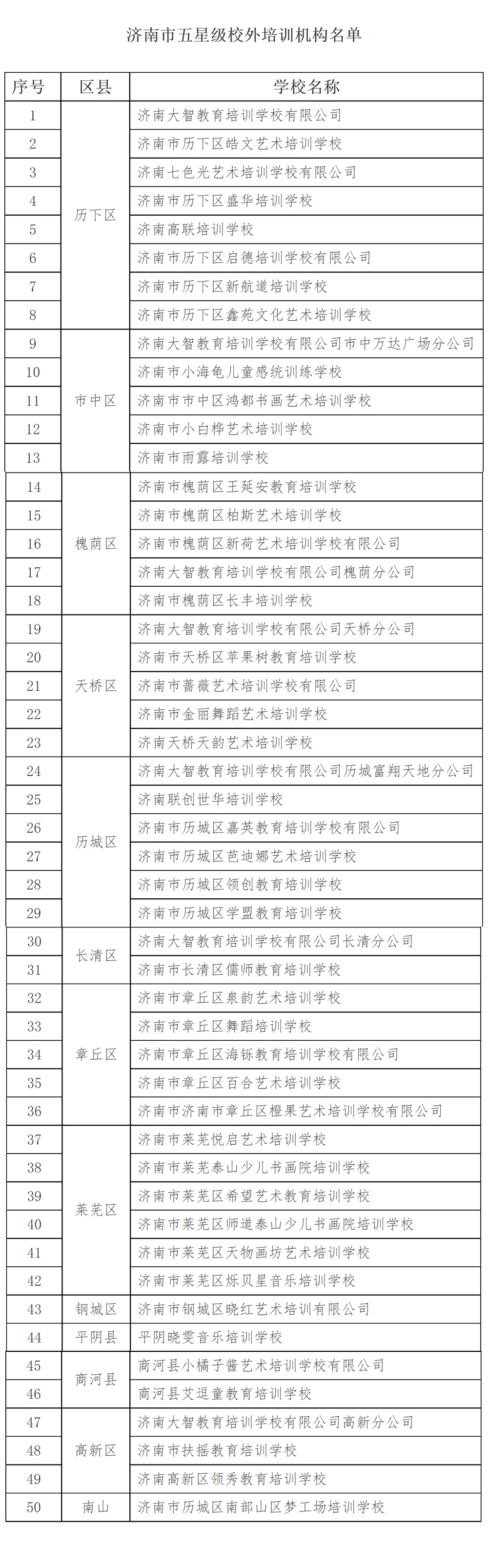 济南市五星级和四星级校外培训机构名单公示(图1)